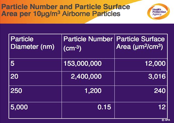 Ultrafine Particles